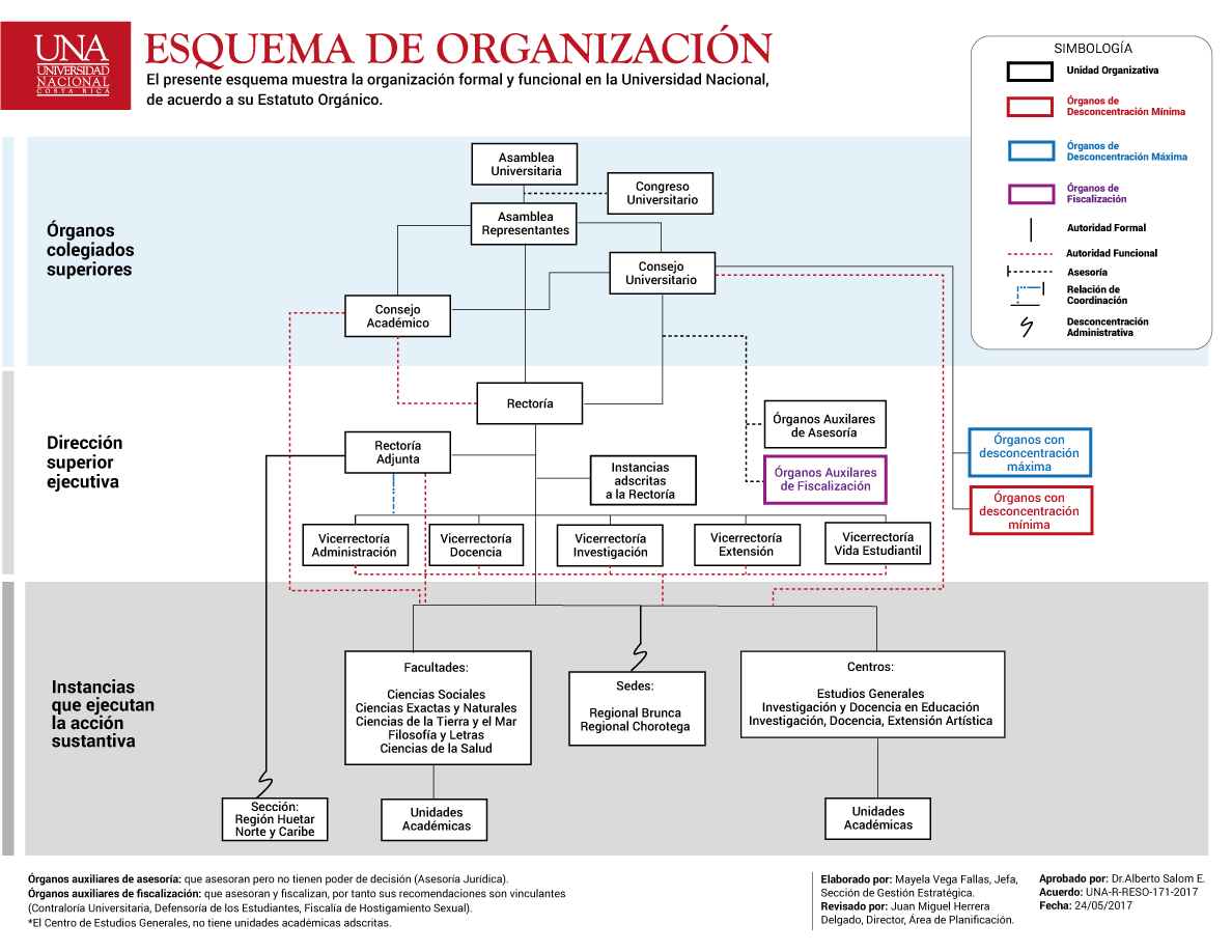 Esquema de Organización